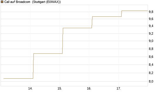 Call auf Broadcom [BNP Paribas Emissions- und Handelsges.] Chart