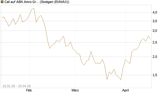 Call auf ABN Amro Group [UniCredit Bank GmbH] Chart