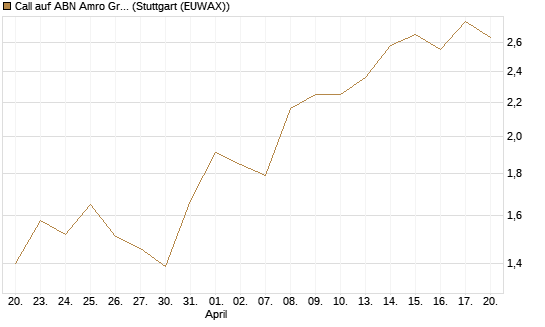 Call auf ABN Amro Group [UniCredit Bank GmbH] Chart