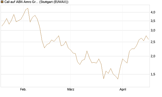 Call auf ABN Amro Group [UniCredit Bank GmbH] Chart