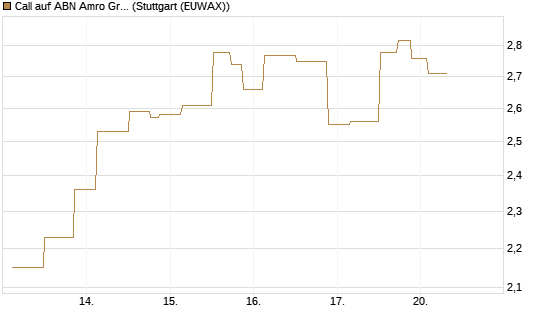 Call auf ABN Amro Group [UniCredit Bank GmbH] Chart