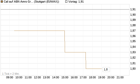 Call auf ABN Amro Group [UniCredit Bank GmbH] Chart