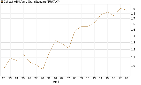 Call auf ABN Amro Group [UniCredit Bank GmbH] Chart