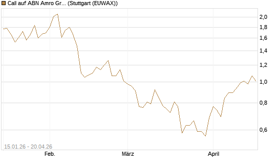 Call auf ABN Amro Group [UniCredit Bank GmbH] Chart