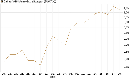 Call auf ABN Amro Group [UniCredit Bank GmbH] Chart