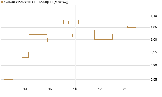 Call auf ABN Amro Group [UniCredit Bank GmbH] Chart