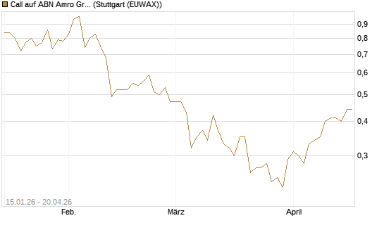 Call auf ABN Amro Group [UniCredit Bank GmbH] Chart