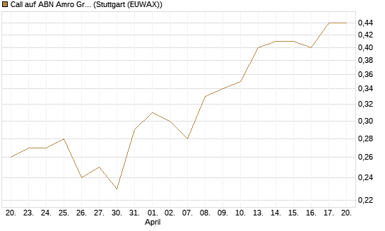 Call auf ABN Amro Group [UniCredit Bank GmbH] Chart