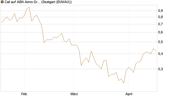 Call auf ABN Amro Group [UniCredit Bank GmbH] Chart