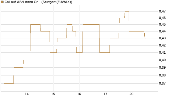 Call auf ABN Amro Group [UniCredit Bank GmbH] Chart