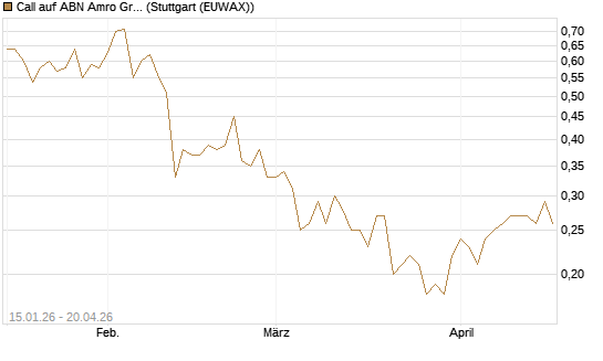 Call auf ABN Amro Group [UniCredit Bank GmbH] Chart