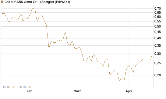 Call auf ABN Amro Group [UniCredit Bank GmbH] Chart