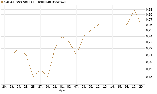 Call auf ABN Amro Group [UniCredit Bank GmbH] Chart