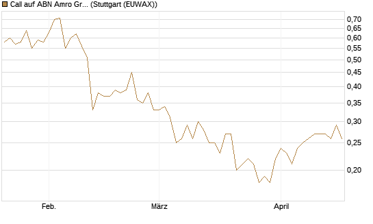 Call auf ABN Amro Group [UniCredit Bank GmbH] Chart