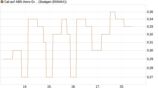 Call auf ABN Amro Group [UniCredit Bank GmbH] Chart