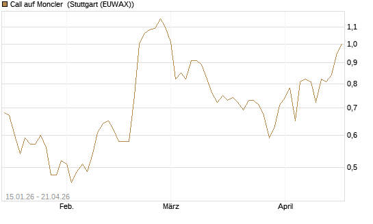 Call auf Moncler [UniCredit Bank GmbH] Chart