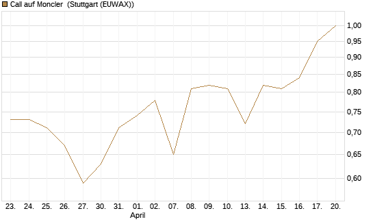 Call auf Moncler [UniCredit Bank GmbH] Chart