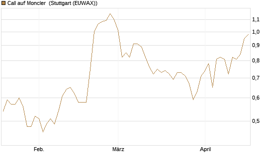 Call auf Moncler [UniCredit Bank GmbH] Chart