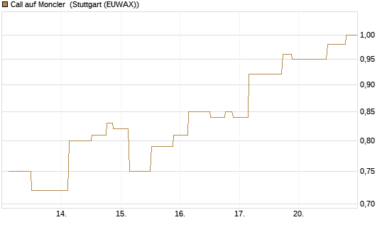 Call auf Moncler [UniCredit Bank GmbH] Chart