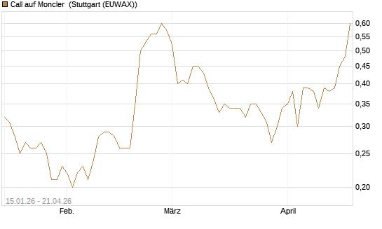 Call auf Moncler [UniCredit Bank GmbH] Chart