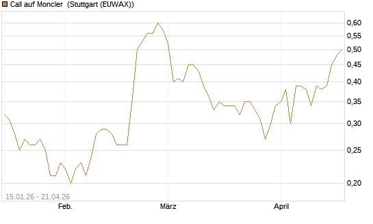 Call auf Moncler [UniCredit Bank GmbH] Chart