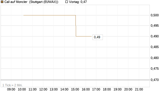 Call auf Moncler [UniCredit Bank GmbH] Chart