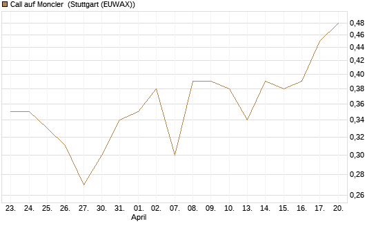 Call auf Moncler [UniCredit Bank GmbH] Chart
