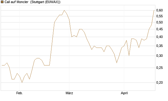 Call auf Moncler [UniCredit Bank GmbH] Chart