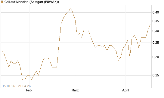 Call auf Moncler [UniCredit Bank GmbH] Chart