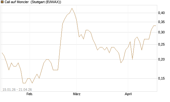 Call auf Moncler [UniCredit Bank GmbH] Chart
