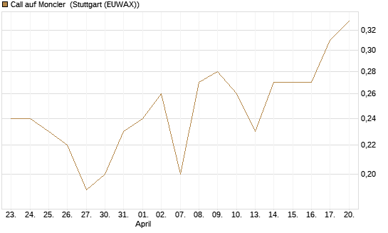 Call auf Moncler [UniCredit Bank GmbH] Chart