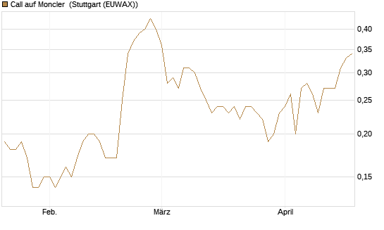 Call auf Moncler [UniCredit Bank GmbH] Chart