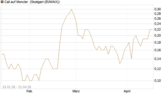 Call auf Moncler [UniCredit Bank GmbH] Chart
