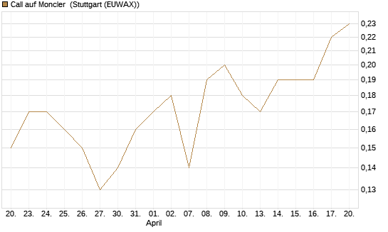 Call auf Moncler [UniCredit Bank GmbH] Chart