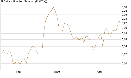 Call auf Moncler [UniCredit Bank GmbH] Chart