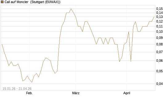 Call auf Moncler [UniCredit Bank GmbH] Chart