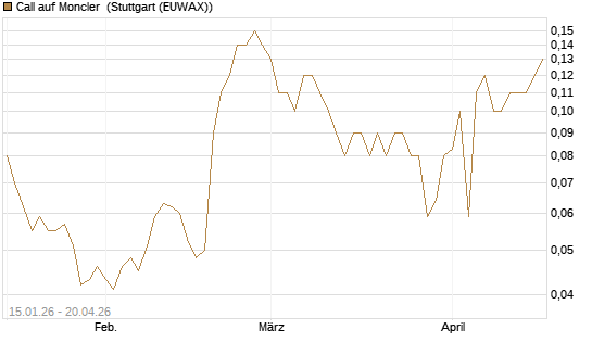 Call auf Moncler [UniCredit Bank GmbH] Chart