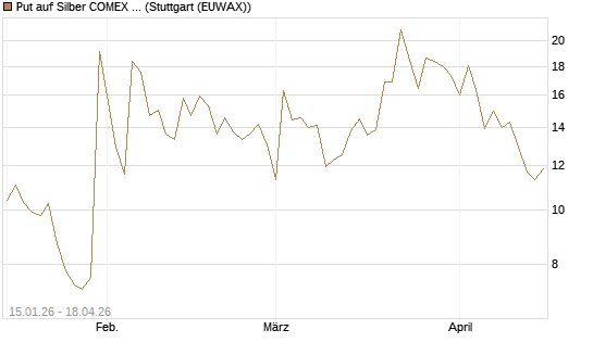 Put auf Silber COMEX 09/26 [DZ BANK AG] Chart