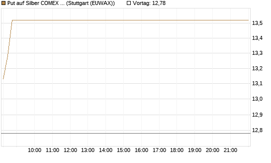 Put auf Silber COMEX 09/26 [DZ BANK AG] Chart