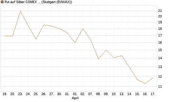 Put auf Silber COMEX 09/26 [DZ BANK AG] Chart