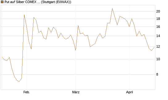 Put auf Silber COMEX 09/26 [DZ BANK AG] Chart
