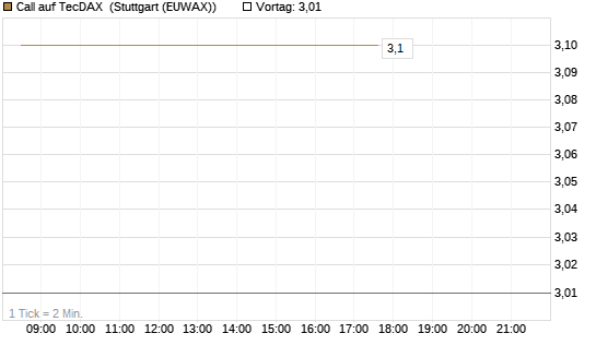 Call auf TecDAX [HSBC Trinkaus & Burkhardt GmbH] Chart