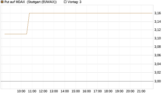 Put auf MDAX [HSBC Trinkaus & Burkhardt GmbH] Chart