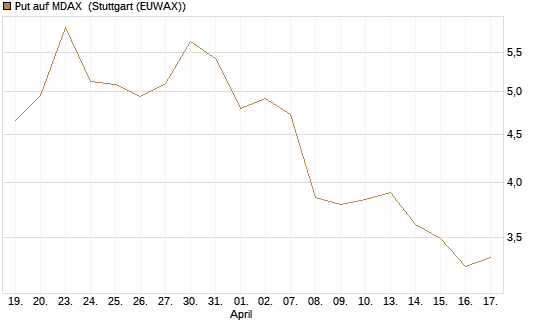 Put auf MDAX [HSBC Trinkaus & Burkhardt GmbH] Chart