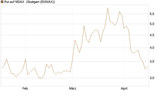 Put auf MDAX [HSBC Trinkaus & Burkhardt GmbH] Chart