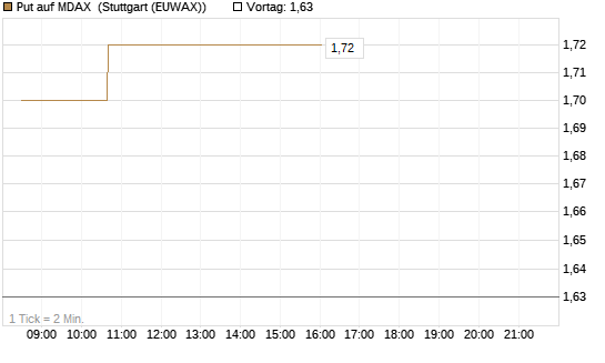 Put auf MDAX [HSBC Trinkaus & Burkhardt GmbH] Chart