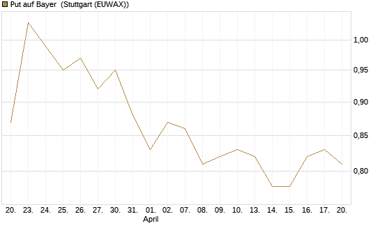 Put auf Bayer [Vontobel] Chart