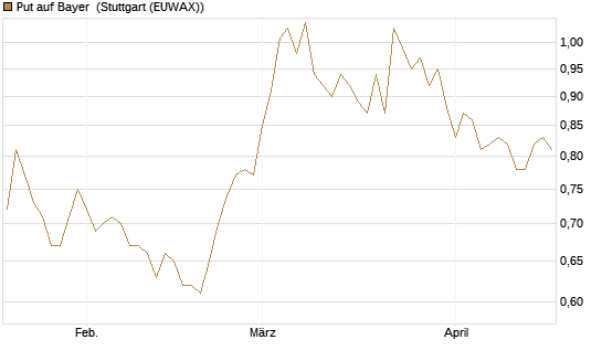 Put auf Bayer [Vontobel] Chart