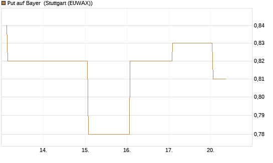 Put auf Bayer [Vontobel] Chart