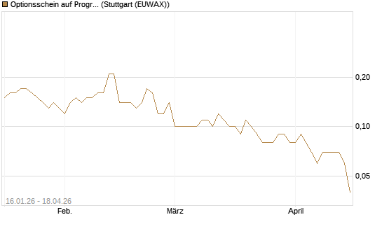 Optionsschein auf Progressive [Goldman Sachs Bank Europe SE] Chart